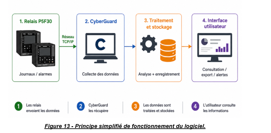Schéma d'architecture et de principe CyberGuard
